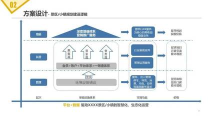 旅游景區(qū)項目智能化建設(shè)及運(yùn)營方案 融合實業(yè)運(yùn)營與數(shù)字創(chuàng)新