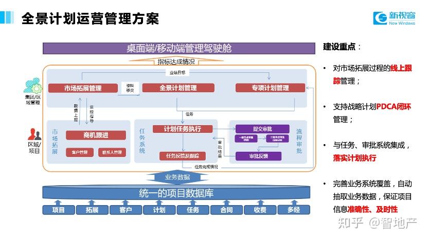 新視窗徐彥超 物業(yè)企業(yè)數(shù)字化建設(shè)全案藍(lán)圖與實(shí)踐——聚焦實(shí)業(yè)運(yùn)營與建設(shè)